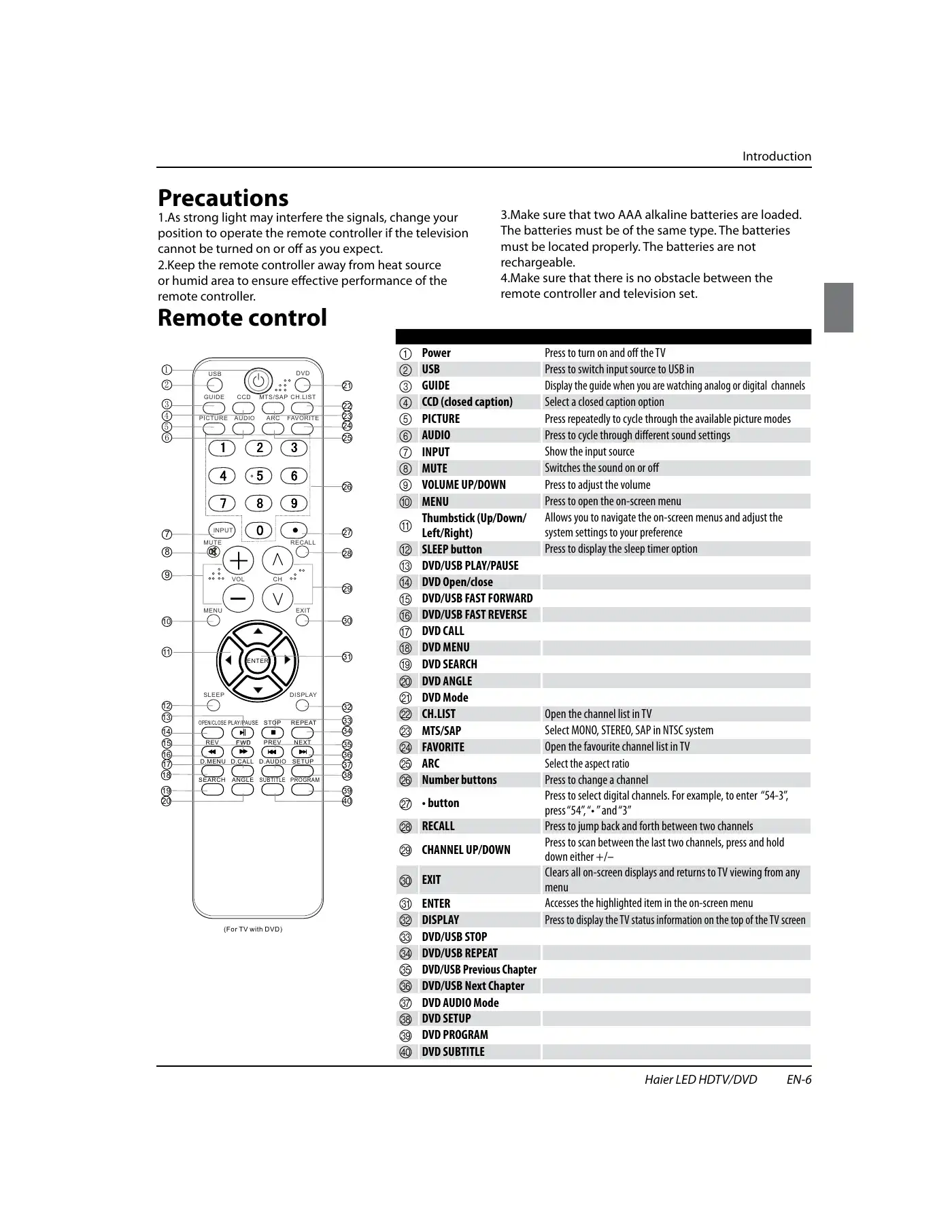 Haier HLC22XSLW2 Important Safety Instructions Manual Manual pdf 6 page image