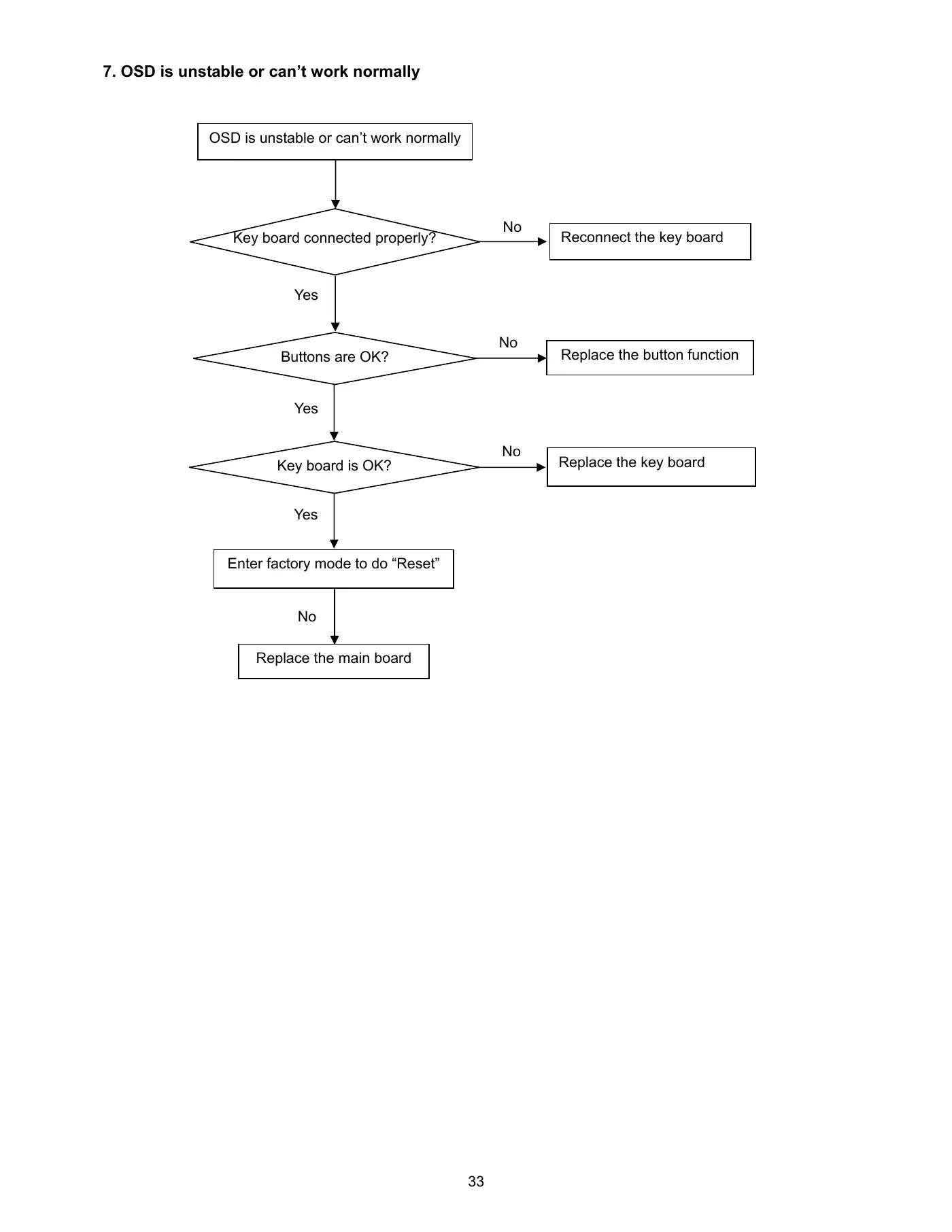 Haier LE43B7600A Service Manual Manual pdf 33 page image